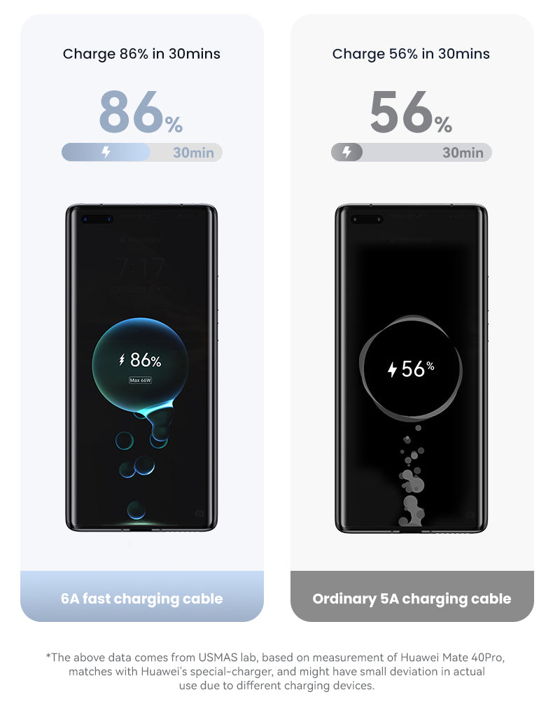USAMS-SJ651 Type-C 6A Digital Display Fast Charging Elbow Data Cable 1.2m